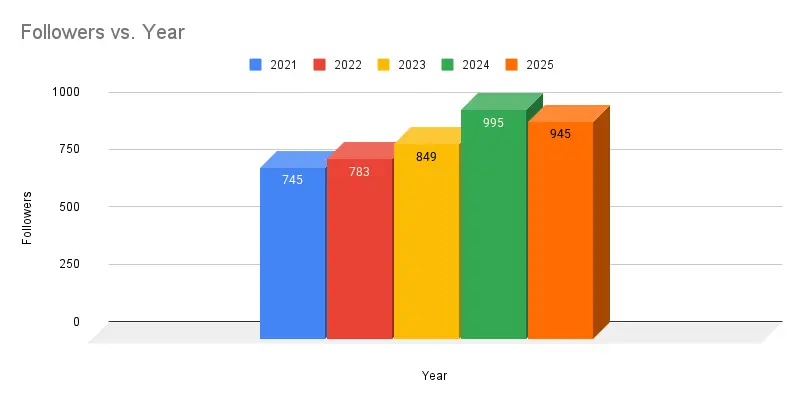 Yearly followers on LinkedIn.